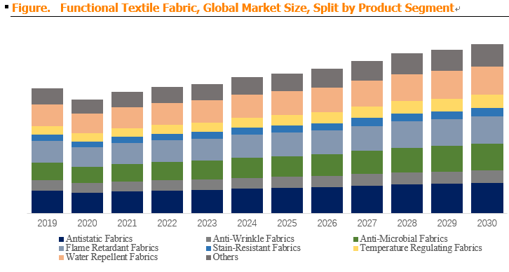 Functional Textile Fabric 